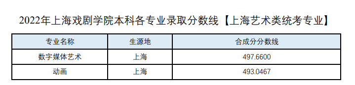2022上海戲劇學(xué)院藝術(shù)類錄取分?jǐn)?shù)線（含2020-2021歷年）