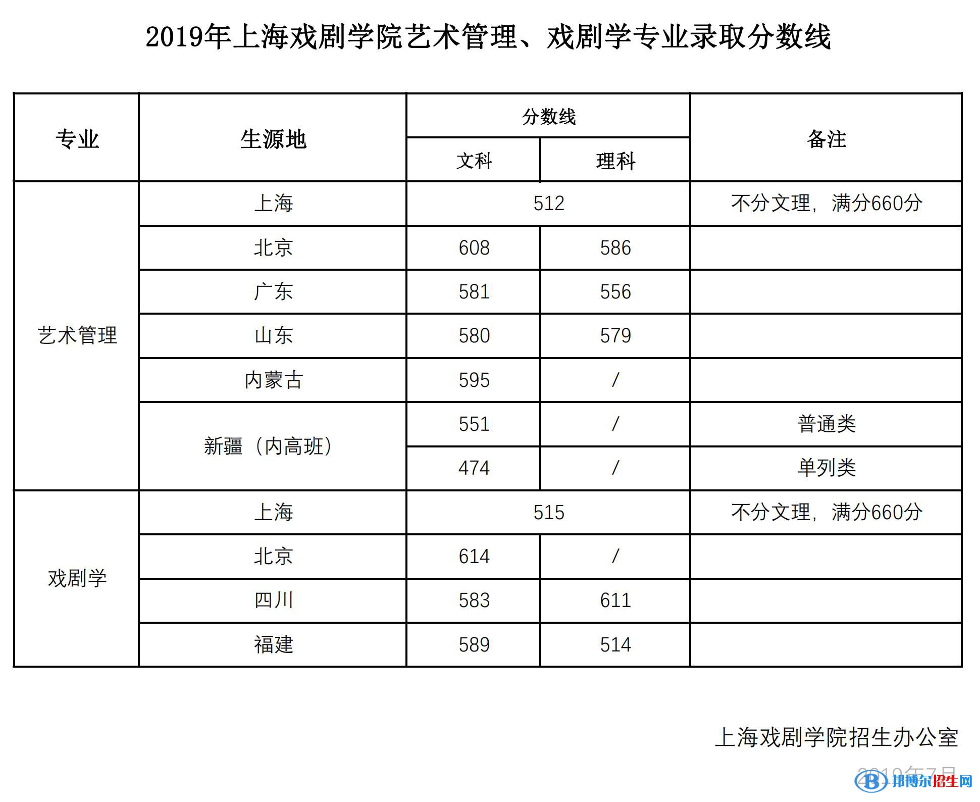 2022上海戲劇學(xué)院藝術(shù)類錄取分?jǐn)?shù)線（含2020-2021歷年）
