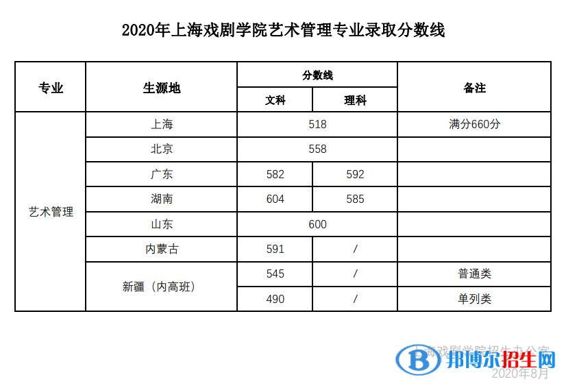 2022上海戲劇學(xué)院藝術(shù)類錄取分?jǐn)?shù)線（含2020-2021歷年）