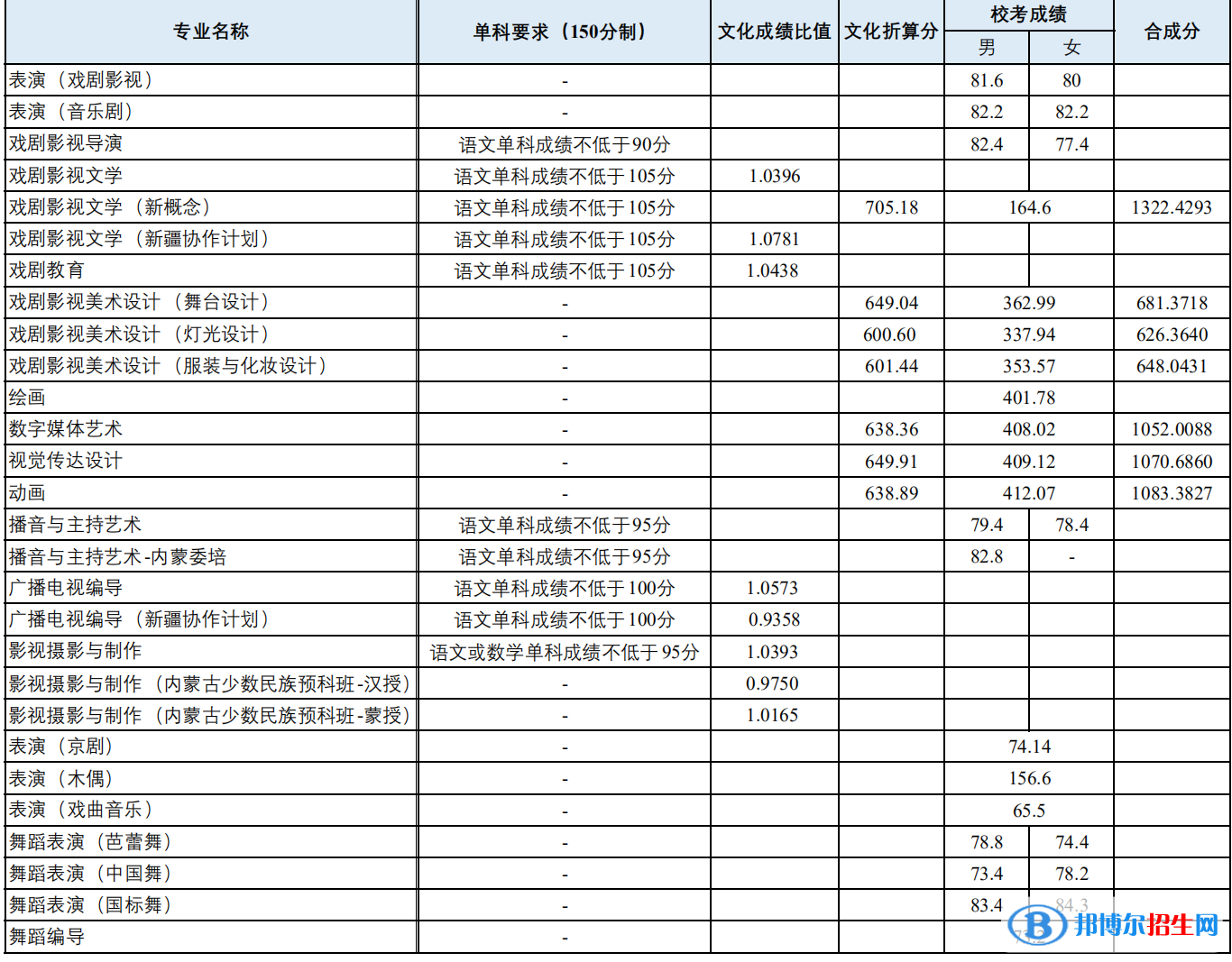 2022上海戲劇學(xué)院藝術(shù)類錄取分?jǐn)?shù)線（含2020-2021歷年）
