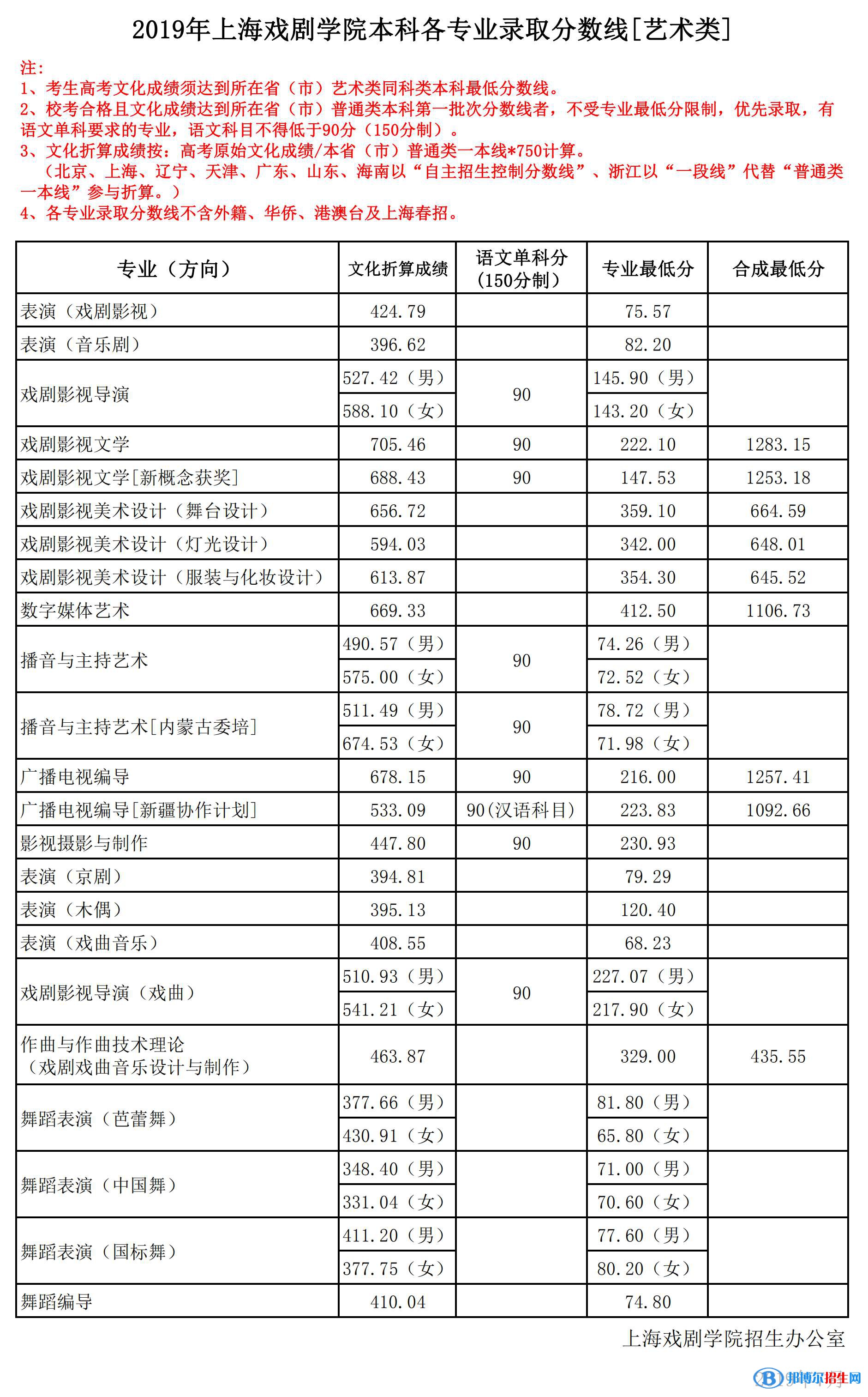 2022上海戲劇學(xué)院藝術(shù)類錄取分?jǐn)?shù)線（含2020-2021歷年）