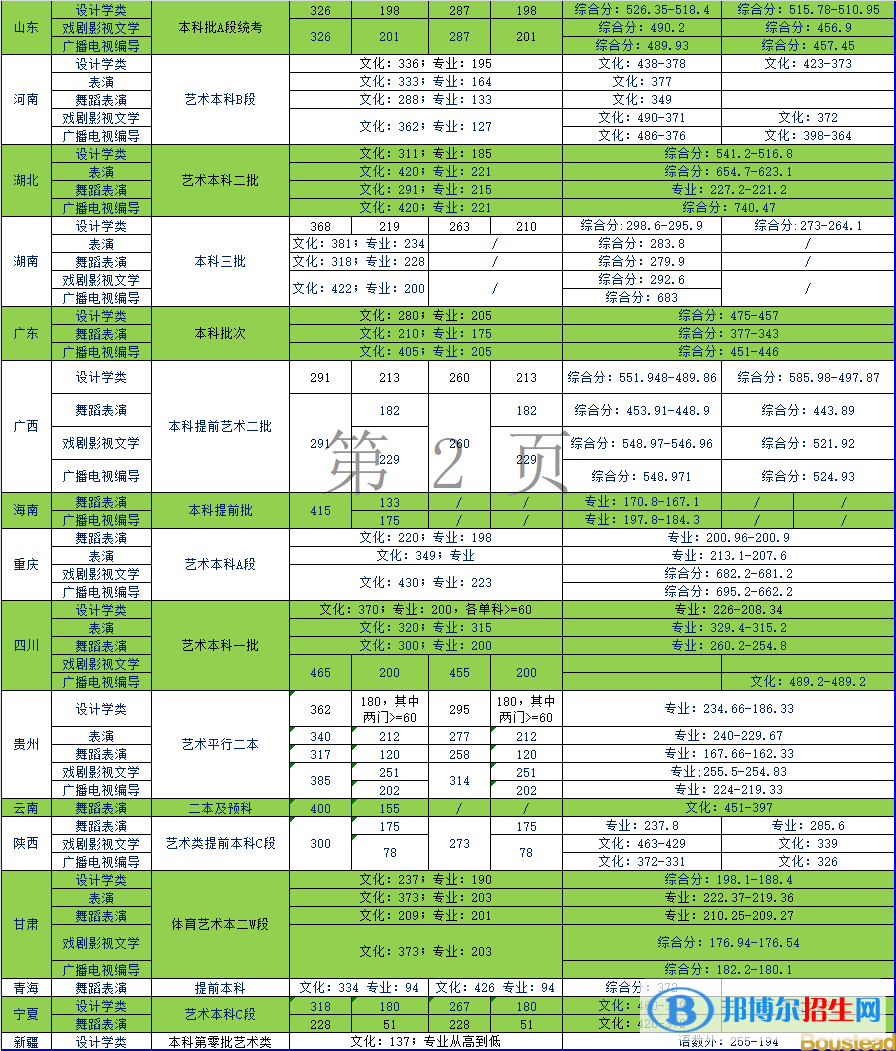 2022天津商業(yè)大學(xué)寶德學(xué)院藝術(shù)類錄取分?jǐn)?shù)線（含2020-2021歷年）