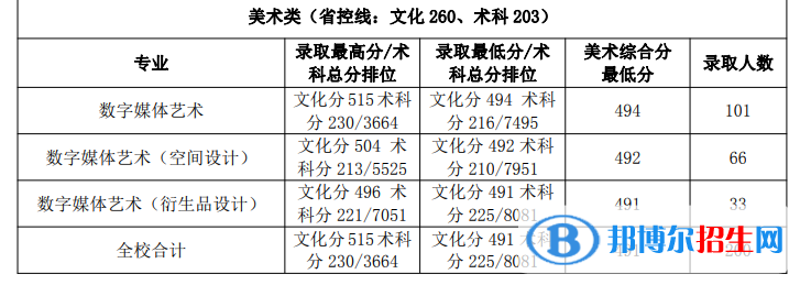2022廣州航海學(xué)院藝術(shù)類錄取分?jǐn)?shù)線（含2020-2021歷年）