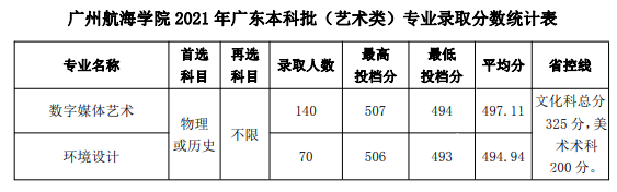2022廣州航海學(xué)院藝術(shù)類錄取分?jǐn)?shù)線（含2020-2021歷年）