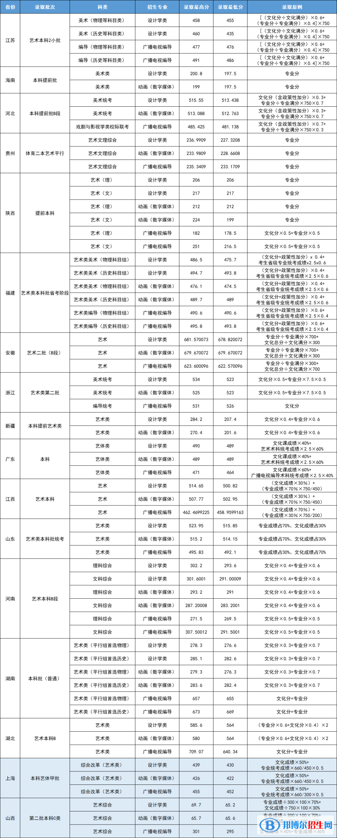 2022武昌首義學院藝術(shù)類錄取分數(shù)線（含2020-2021歷年）