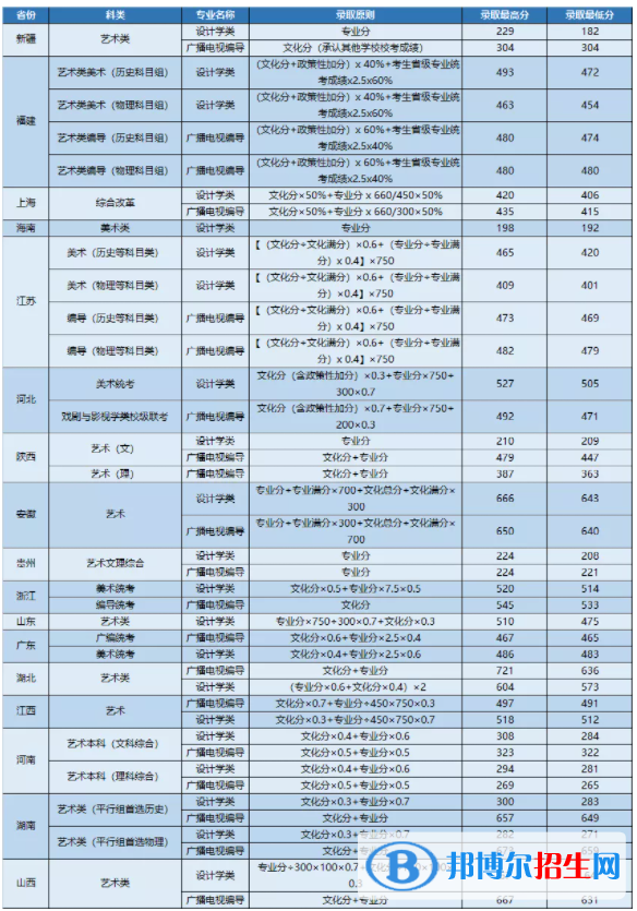 2022武昌首義學院藝術(shù)類錄取分數(shù)線（含2020-2021歷年）