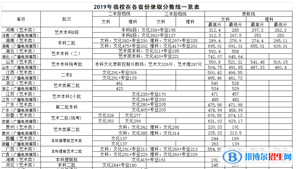 2022武昌首義學院藝術(shù)類錄取分數(shù)線（含2020-2021歷年）