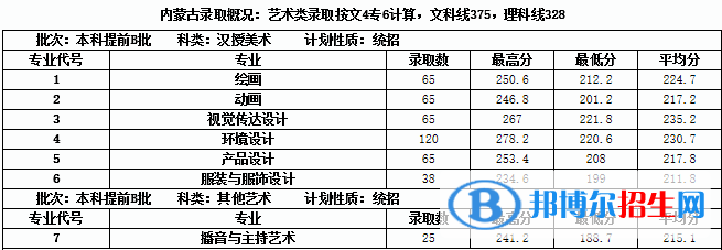 2022內(nèi)蒙古大學創(chuàng)業(yè)學院藝術類錄取分數(shù)線（含2020-2021歷年）