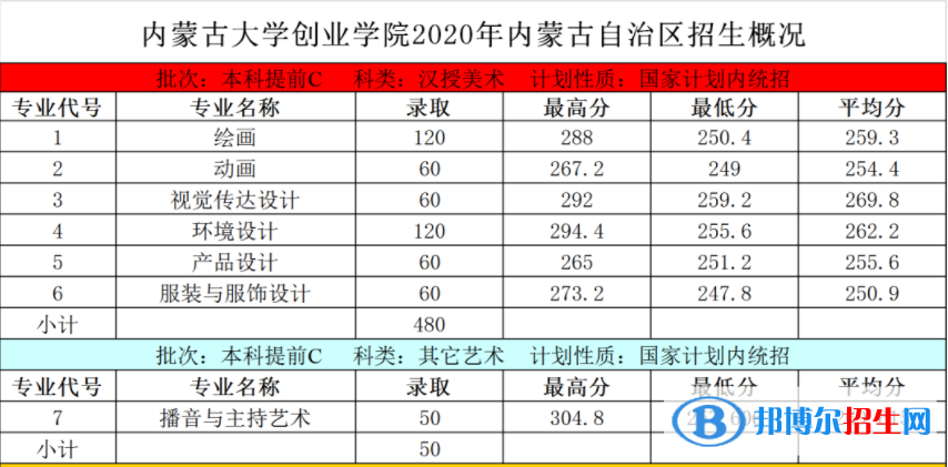 2022內(nèi)蒙古大學創(chuàng)業(yè)學院藝術類錄取分數(shù)線（含2020-2021歷年）