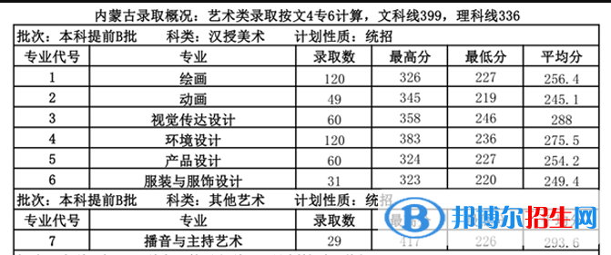 2022內(nèi)蒙古大學創(chuàng)業(yè)學院藝術類錄取分數(shù)線（含2020-2021歷年）