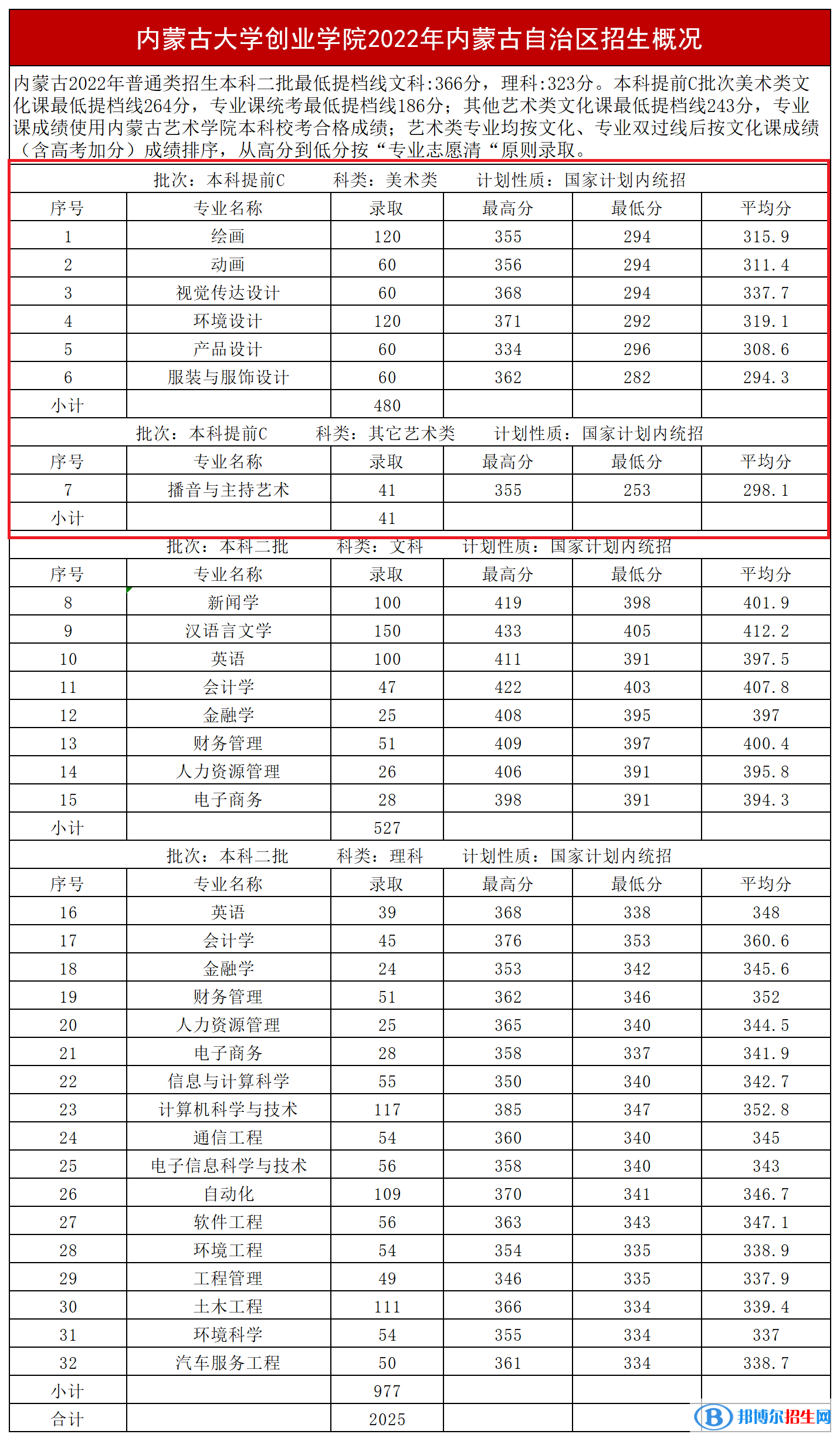 2022內(nèi)蒙古大學創(chuàng)業(yè)學院藝術類錄取分數(shù)線（含2020-2021歷年）