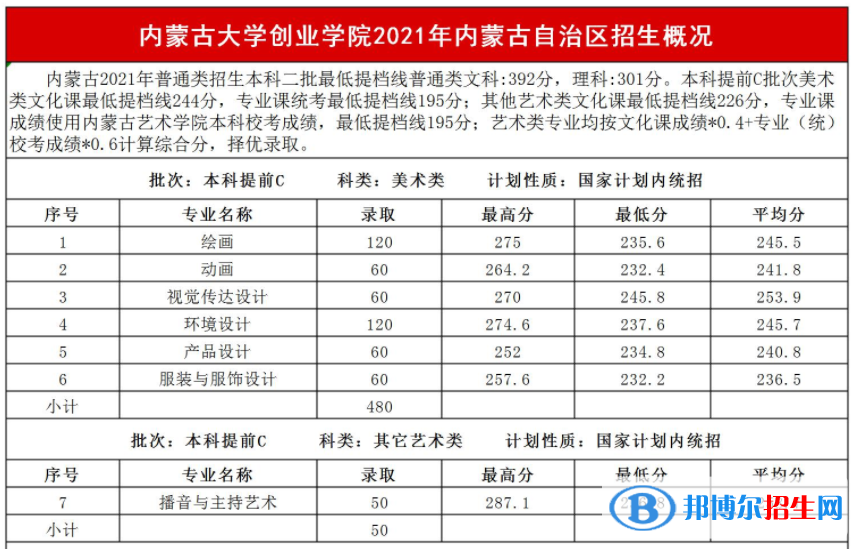 2022內(nèi)蒙古大學創(chuàng)業(yè)學院藝術類錄取分數(shù)線（含2020-2021歷年）