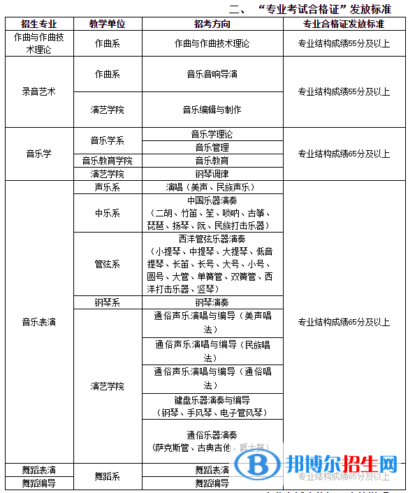 2022武漢音樂學院藝術(shù)類錄取分數(shù)線（含2020-2021歷年）