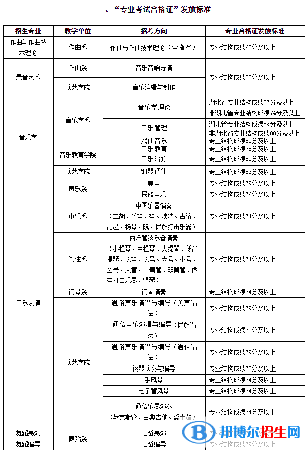 2022武漢音樂學院藝術(shù)類錄取分數(shù)線（含2020-2021歷年）