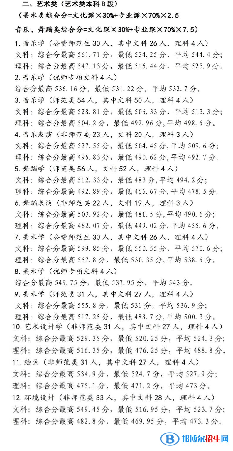 2022寧夏師范學(xué)院藝術(shù)類錄取分?jǐn)?shù)線（含2020-2021歷年）