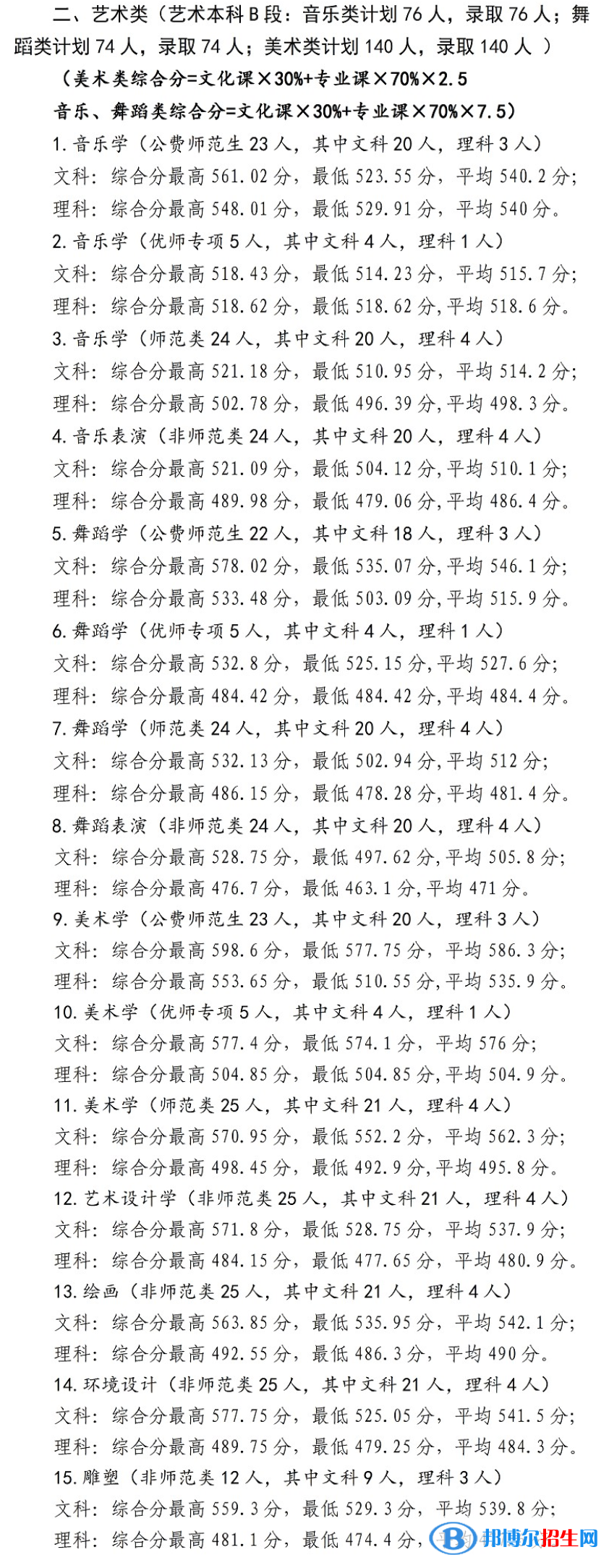 2022寧夏師范學(xué)院藝術(shù)類錄取分?jǐn)?shù)線（含2020-2021歷年）