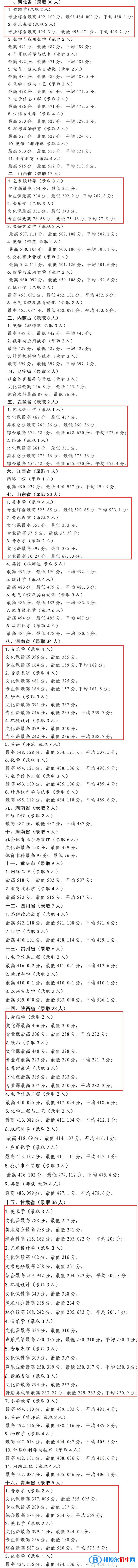 2022寧夏師范學(xué)院藝術(shù)類錄取分?jǐn)?shù)線（含2020-2021歷年）