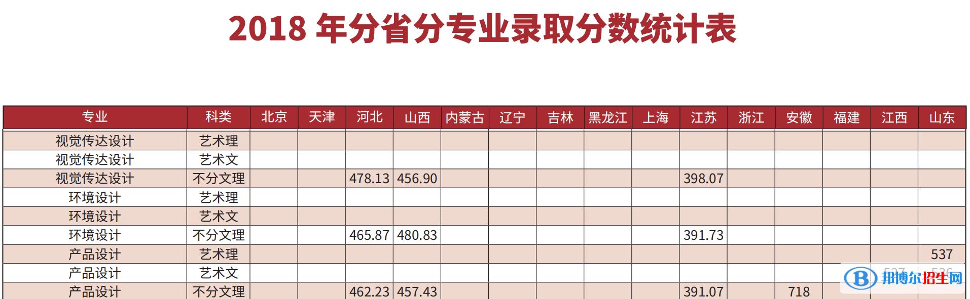 2022長春理工大學藝術(shù)類錄取分數(shù)線（含2020-2021歷年）
