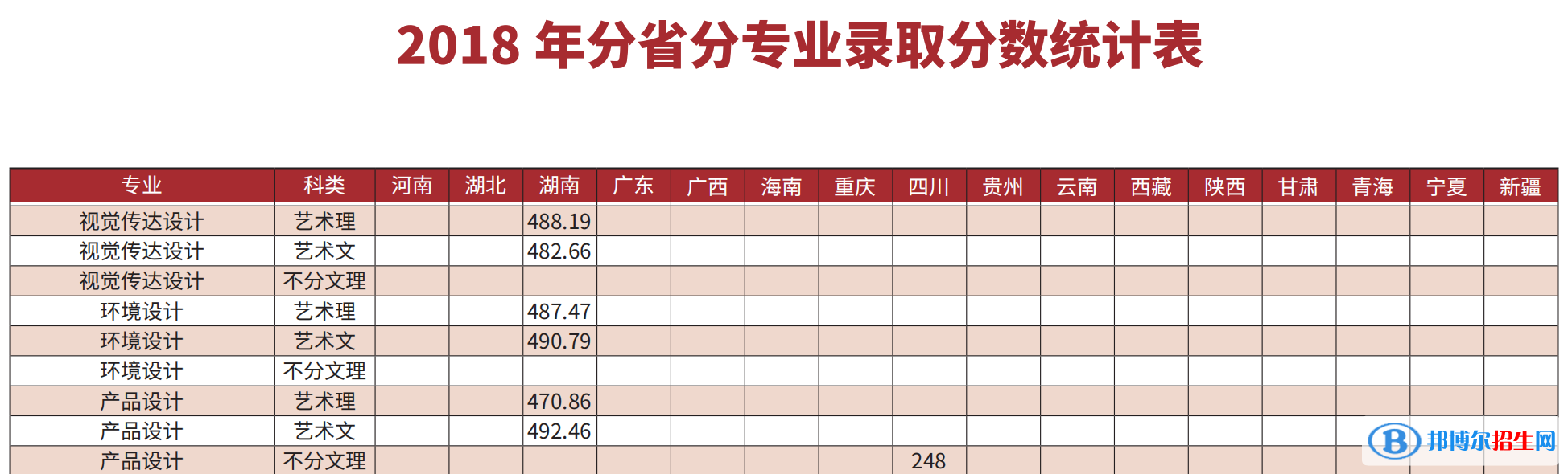 2022長春理工大學藝術(shù)類錄取分數(shù)線（含2020-2021歷年）