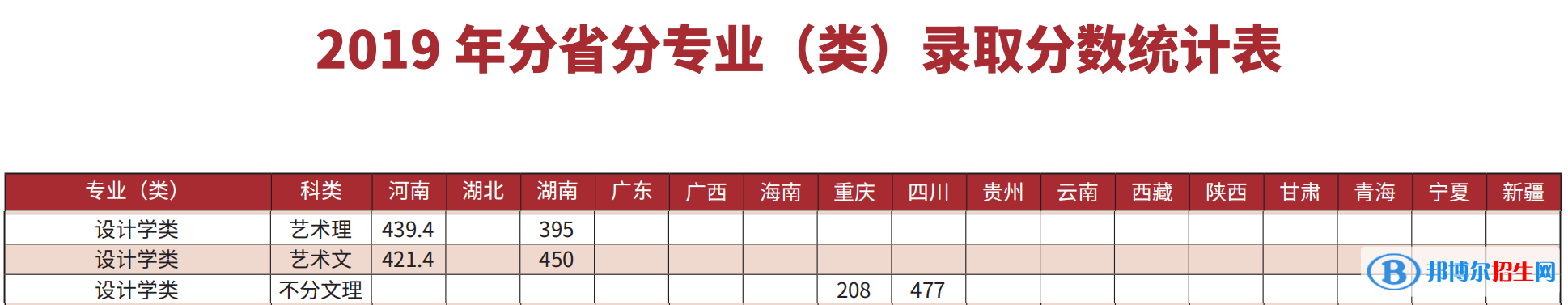 2022長春理工大學藝術(shù)類錄取分數(shù)線（含2020-2021歷年）