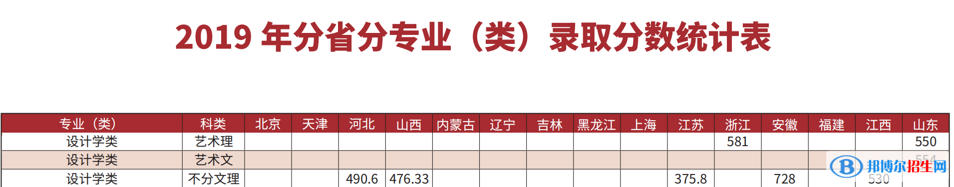 2022長春理工大學藝術(shù)類錄取分數(shù)線（含2020-2021歷年）