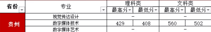 2022貴陽(yáng)信息科技學(xué)院藝術(shù)類錄取分?jǐn)?shù)線（含2020-2021歷年）