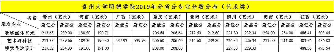 2022貴陽(yáng)信息科技學(xué)院藝術(shù)類錄取分?jǐn)?shù)線（含2020-2021歷年）