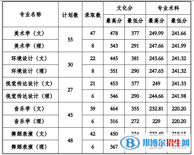 2022貴州工程應(yīng)用技術(shù)學(xué)院藝術(shù)類錄取分數(shù)線（含2020-2021歷年）