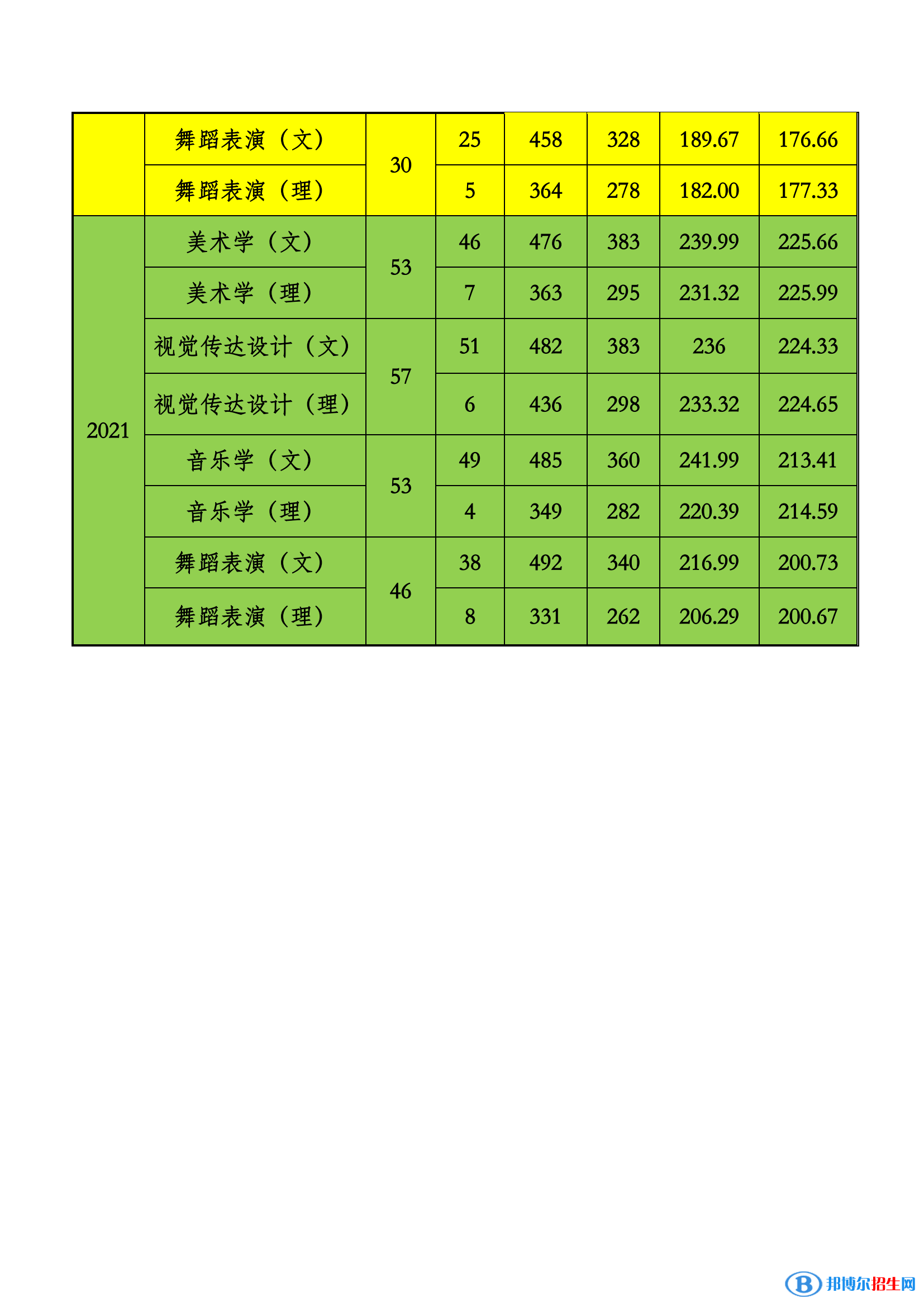 2022貴州工程應(yīng)用技術(shù)學(xué)院藝術(shù)類錄取分數(shù)線（含2020-2021歷年）