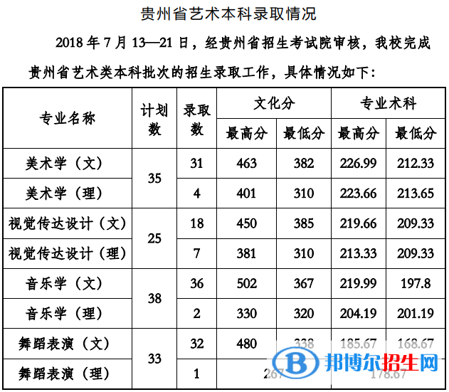 2022貴州工程應(yīng)用技術(shù)學(xué)院藝術(shù)類錄取分數(shù)線（含2020-2021歷年）