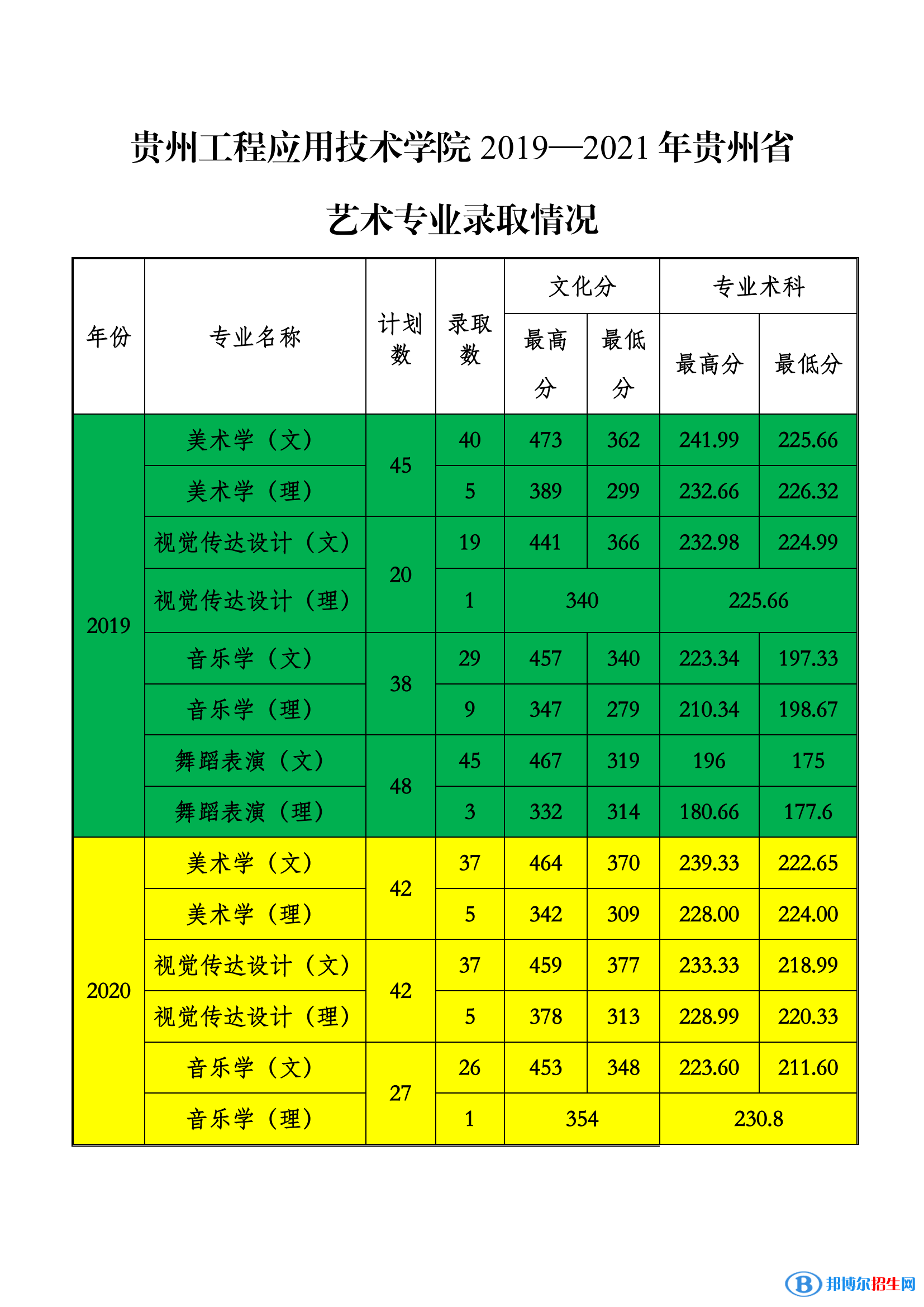 2022貴州工程應(yīng)用技術(shù)學(xué)院藝術(shù)類錄取分數(shù)線（含2020-2021歷年）