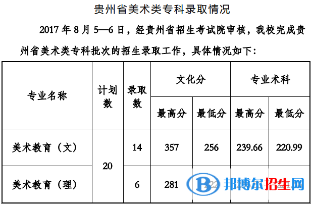 2022貴州工程應(yīng)用技術(shù)學(xué)院藝術(shù)類錄取分數(shù)線（含2020-2021歷年）