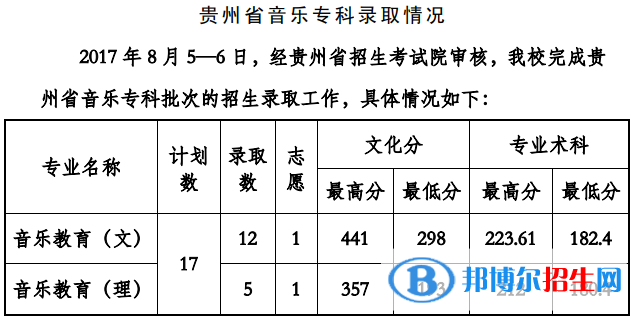 2022貴州工程應(yīng)用技術(shù)學(xué)院藝術(shù)類錄取分數(shù)線（含2020-2021歷年）