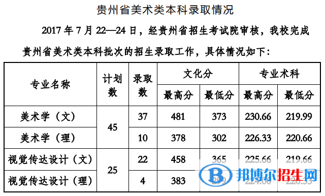 2022貴州工程應(yīng)用技術(shù)學(xué)院藝術(shù)類錄取分數(shù)線（含2020-2021歷年）