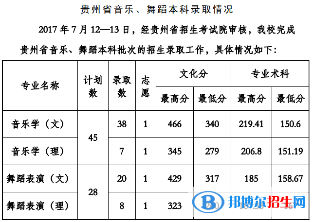 2022貴州工程應(yīng)用技術(shù)學(xué)院藝術(shù)類錄取分數(shù)線（含2020-2021歷年）