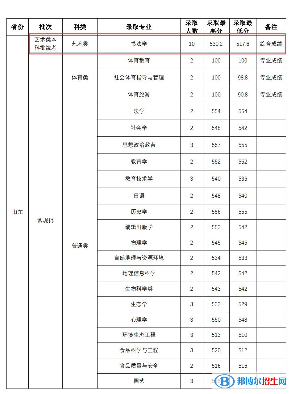 2022山西師范大學(xué)藝術(shù)類錄取分?jǐn)?shù)線（含2020-2021歷年）