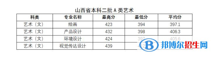 2022太原科技大學藝術類錄取分數線（含2020-2021歷年）