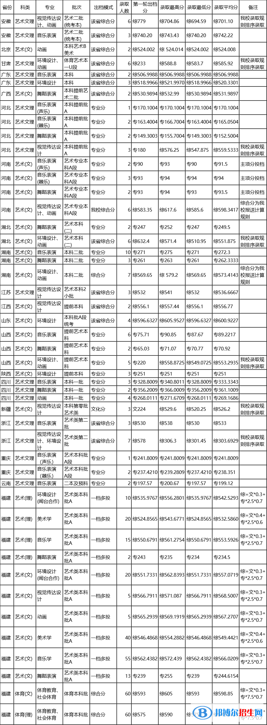 2022集美大學藝術類錄取分數(shù)線（含2020-2021歷年）