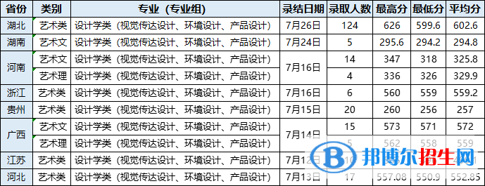 2022武漢輕工大學(xué)藝術(shù)類錄取分?jǐn)?shù)線（含2020-2021歷年）