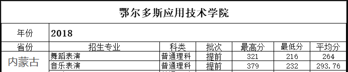 2022鄂爾多斯應(yīng)用技術(shù)學(xué)院藝術(shù)類錄取分數(shù)線（含2020-2021歷年）