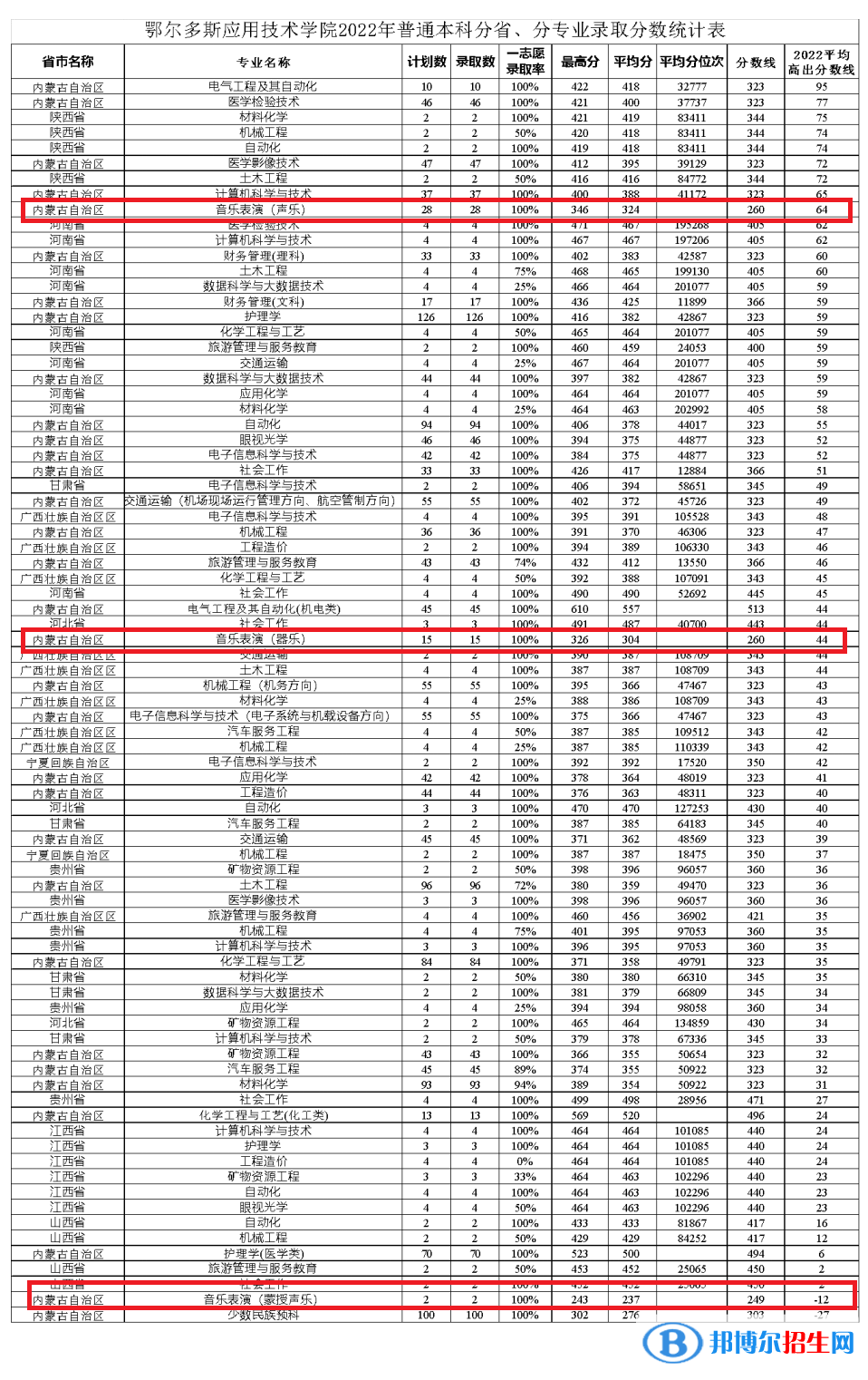 2022鄂爾多斯應(yīng)用技術(shù)學(xué)院藝術(shù)類錄取分數(shù)線（含2020-2021歷年）