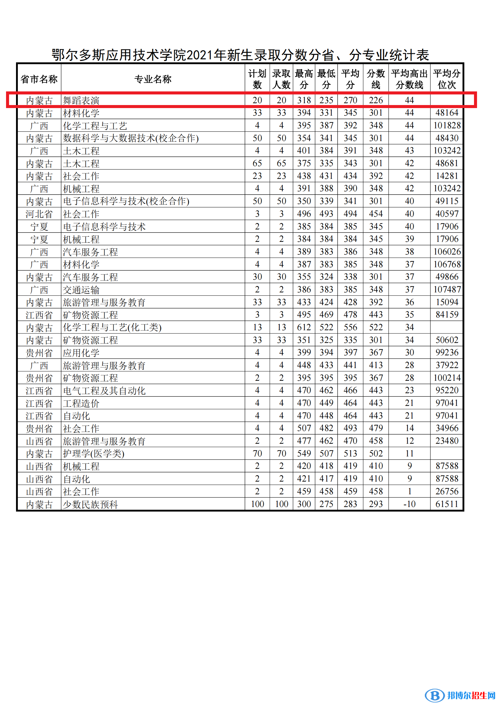 2022鄂爾多斯應(yīng)用技術(shù)學(xué)院藝術(shù)類錄取分數(shù)線（含2020-2021歷年）