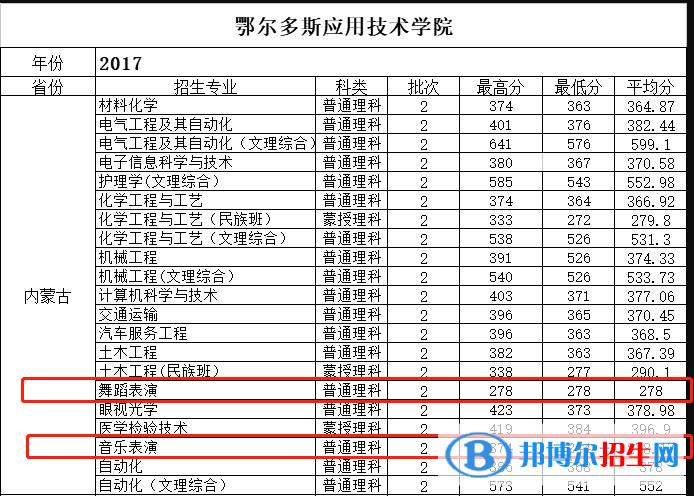 2022鄂爾多斯應(yīng)用技術(shù)學(xué)院藝術(shù)類錄取分數(shù)線（含2020-2021歷年）