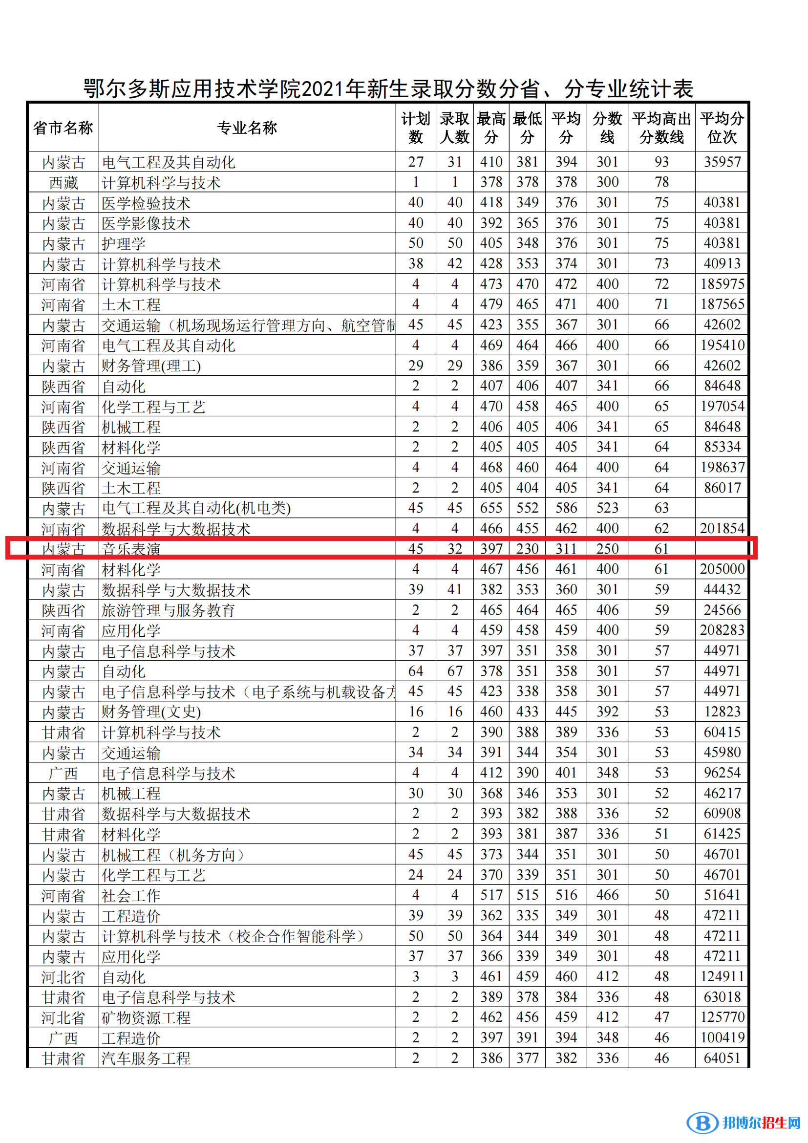 2022鄂爾多斯應(yīng)用技術(shù)學(xué)院藝術(shù)類錄取分數(shù)線（含2020-2021歷年）