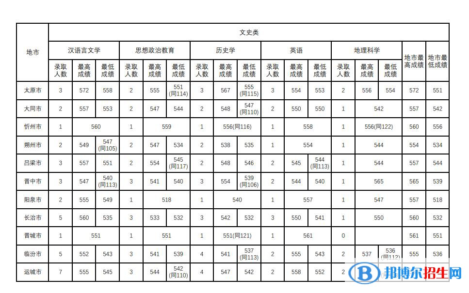 山西師范大學(xué)2022年各個(gè)專業(yè)錄取分?jǐn)?shù)線匯總
