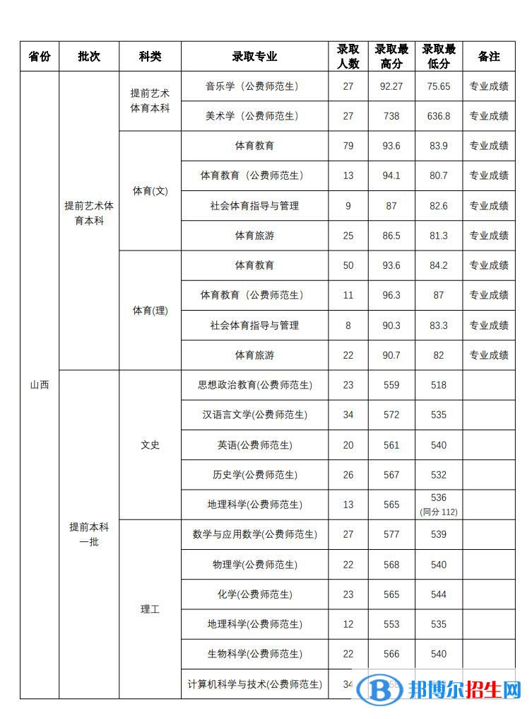 山西師范大學(xué)2022年各個(gè)專業(yè)錄取分?jǐn)?shù)線匯總
