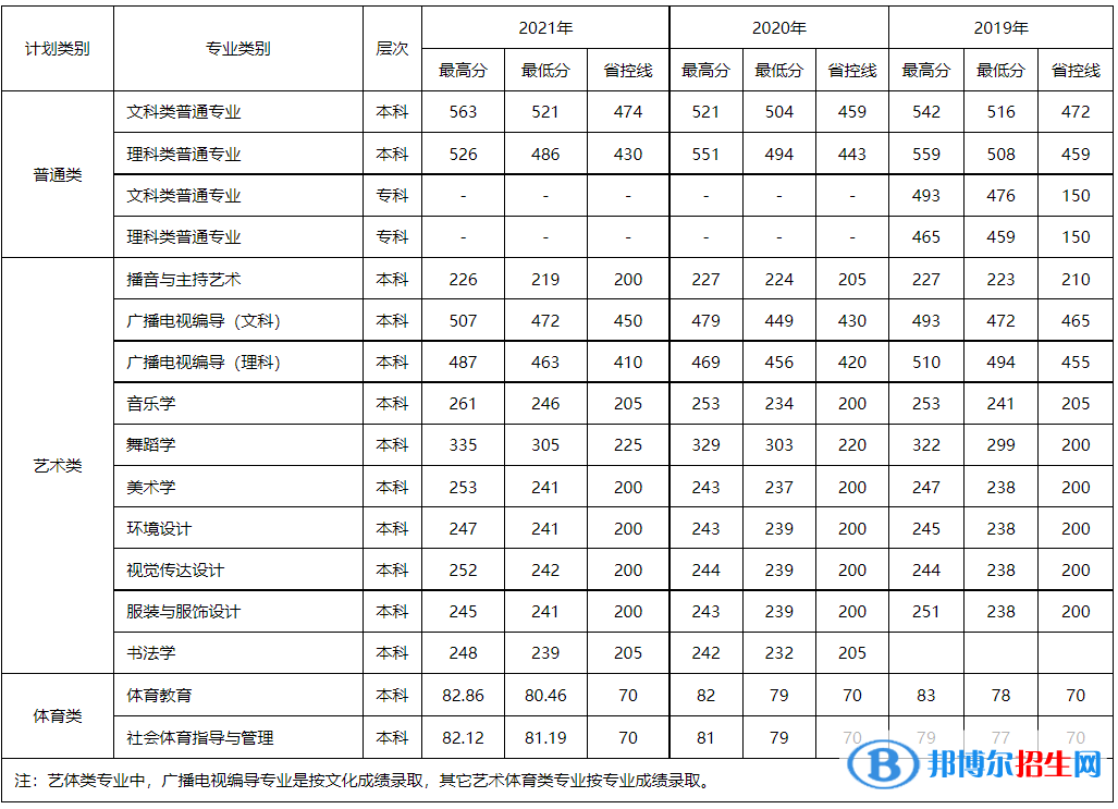2022四川文理學(xué)院錄取分?jǐn)?shù)線一覽表（含2020-2021歷年）