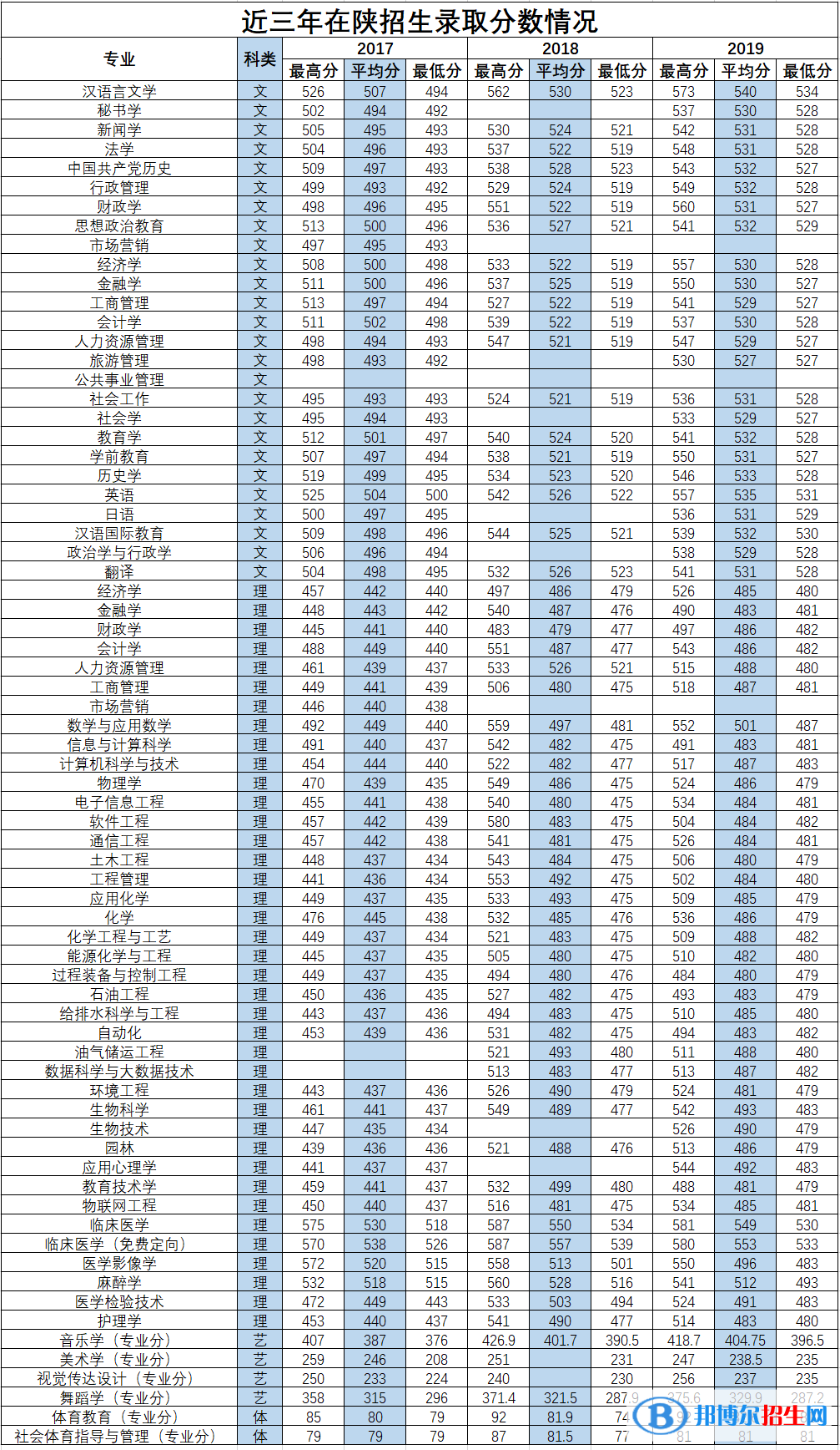 2022延安大學(xué)錄取分?jǐn)?shù)線一覽表（含2020-2021歷年）