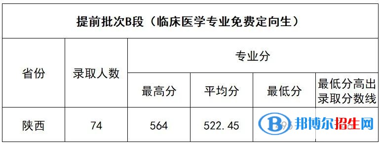 2022延安大學(xué)錄取分?jǐn)?shù)線一覽表（含2020-2021歷年）