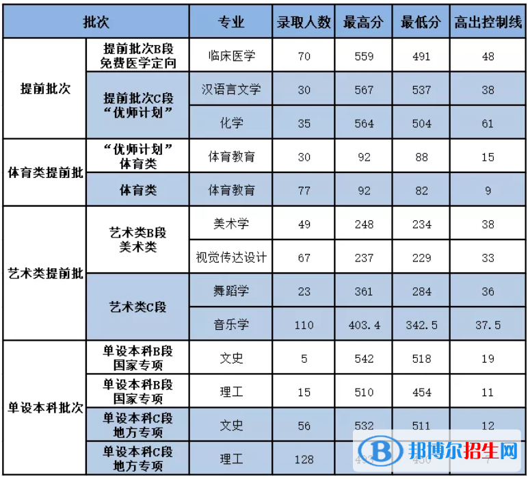 2022延安大學(xué)錄取分?jǐn)?shù)線一覽表（含2020-2021歷年）